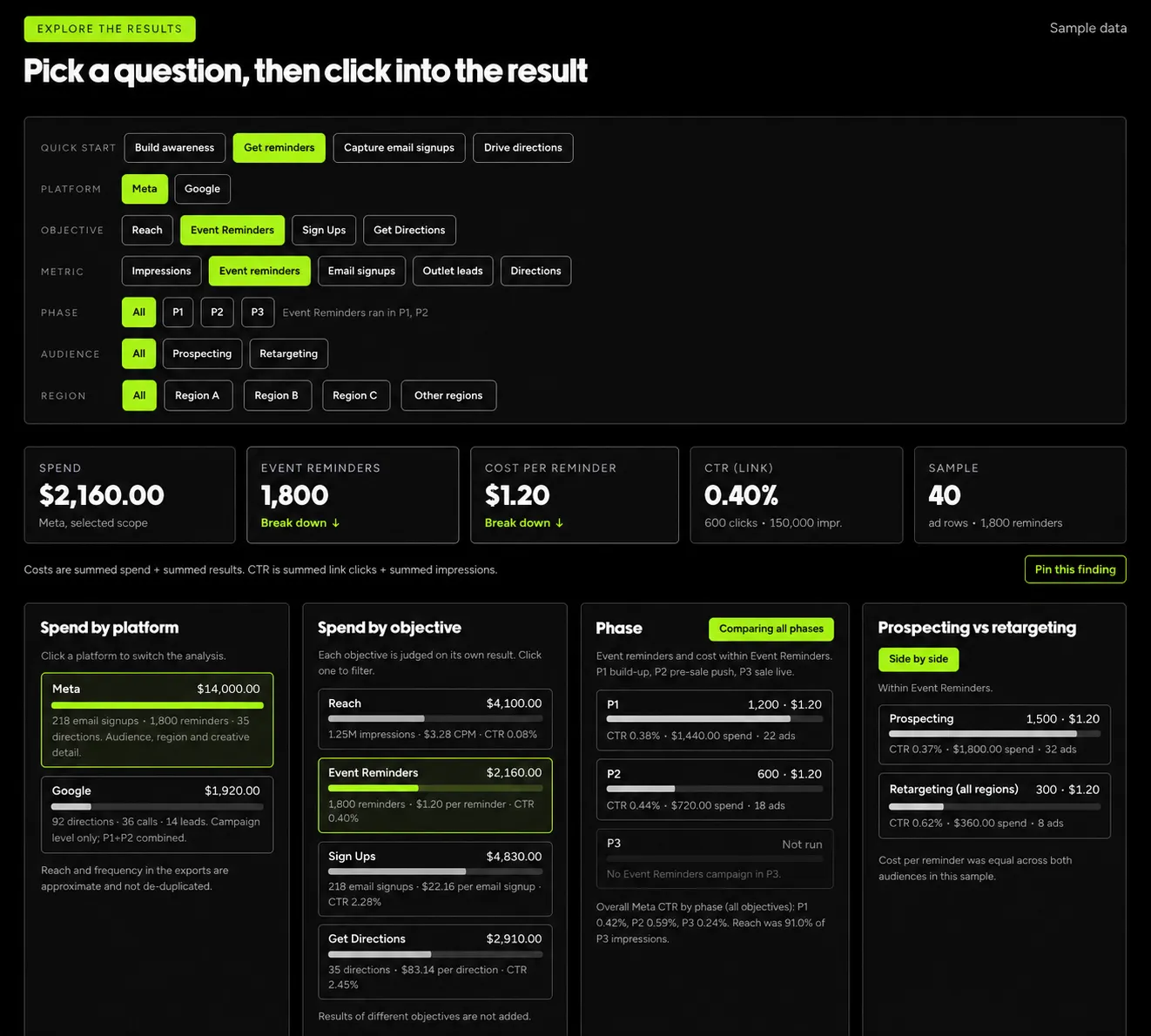 Interactive campaign reporting interface showing illustrative sample data, not actual client results.